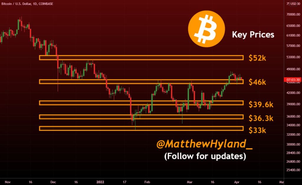 نشانه&zwnj;های صعودی در شبکه بیت کوین؛ اصلاح قیمت زیاد دوام نمی&zwnj;آورد
