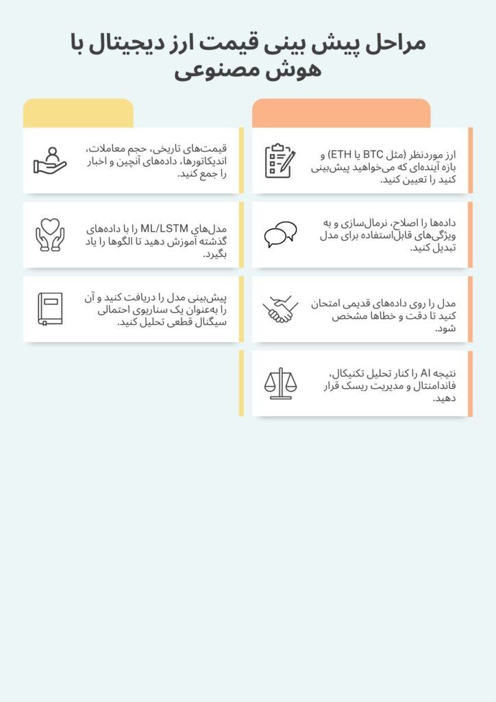 پیش ‌بینی ارز دیجیتال با هوش مصنوعی چیست؟