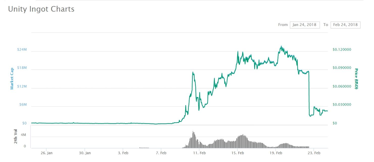 چرا نباید یک کوین را فقط از روی ارزش بازار آن قضاوت کرد