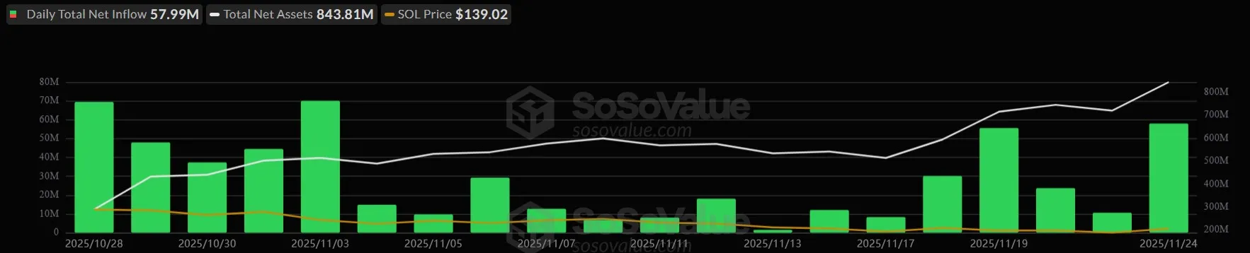 XRP همه را غافلگیر کرد؛ چگونه این ارز دیجیتال در رقابت ETFها از سولانا پیشی گرفت؟ نمودار ورود سرمایه روزانه به ETFهای سولانا