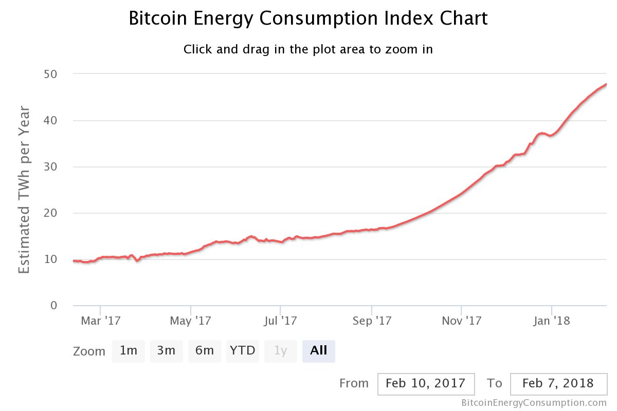 میزان مصرف برق شبکه بیت کوین به هیچ وجه مثل خودش مجازی نیست میزان مصرف برق شبکه بیت کوین به هیچ وجه مثل خودش مجازی نیست