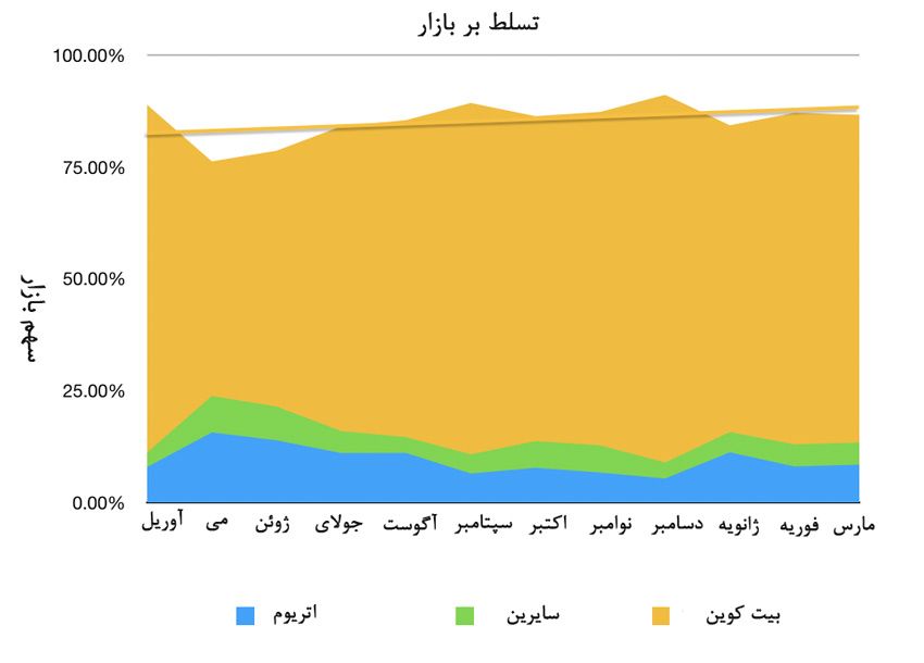 سهم واقعی بیت کوین از بازار ارزهای دیجیتال چقدر است؟ میزان واقعی تسلط بیت کوین بر بازار