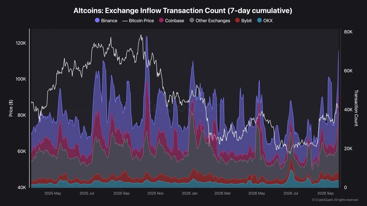 Altcoins Exchange Inflow and Sell Pressure Surge