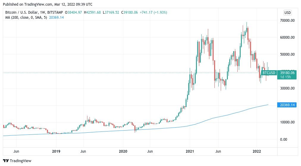 نمودار عملکرد قیمتی بیت کوین/ دلار در نمای هفتگی به&zwnj;همراه اندیکاتور میانگین متحرک ۲۰۰