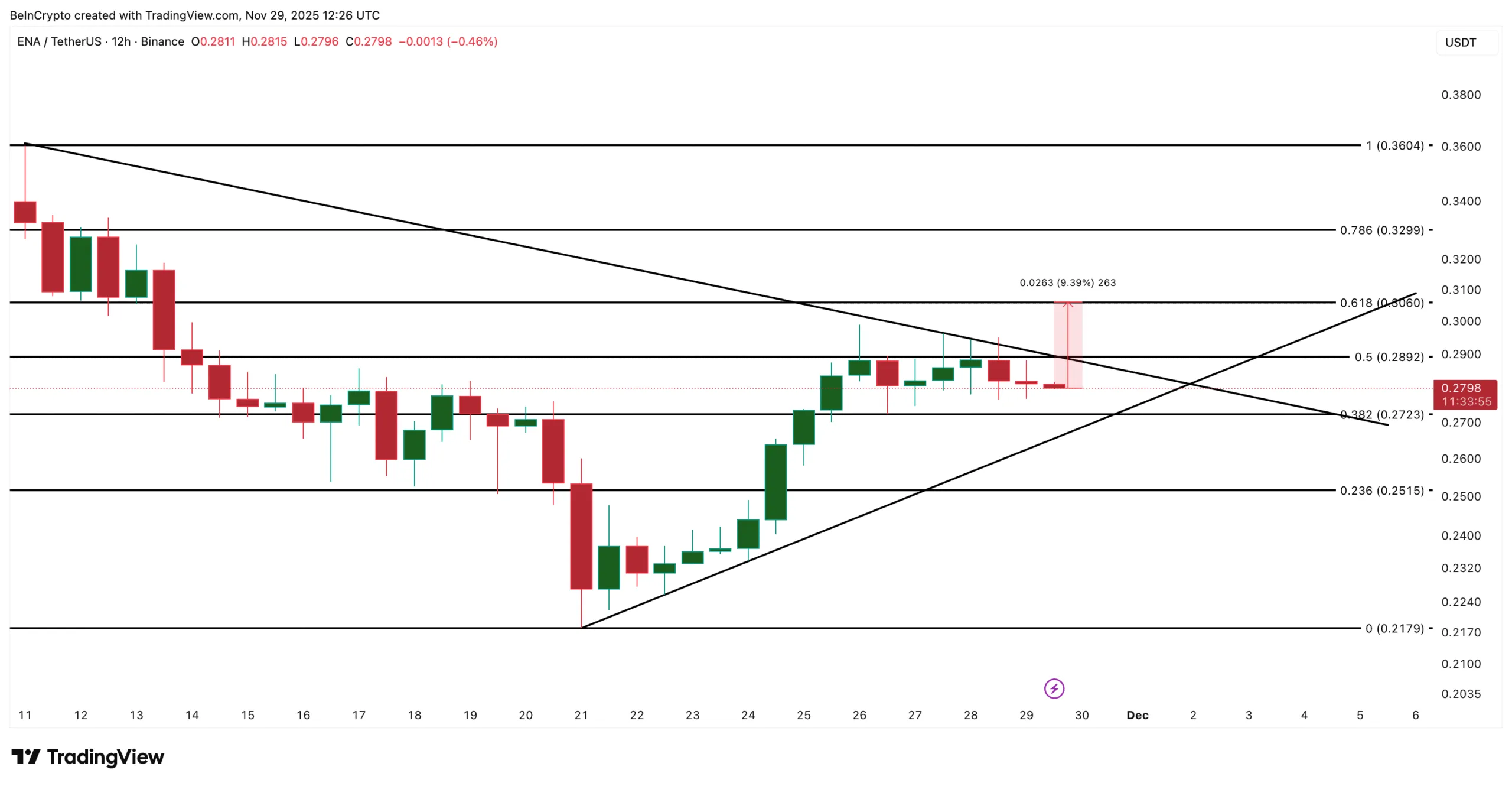تحلیل تکنیکال قیمت اتنا (ENA)