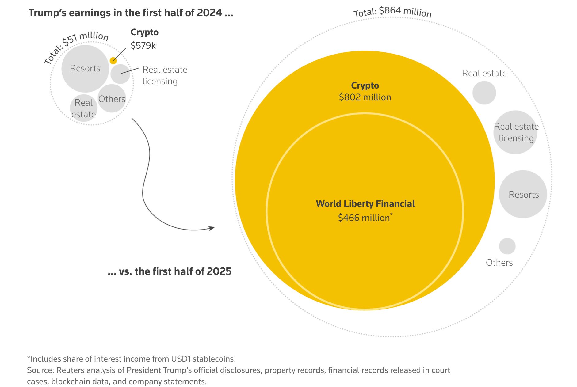 ثروت کریپتویی خانواده ترامپ
