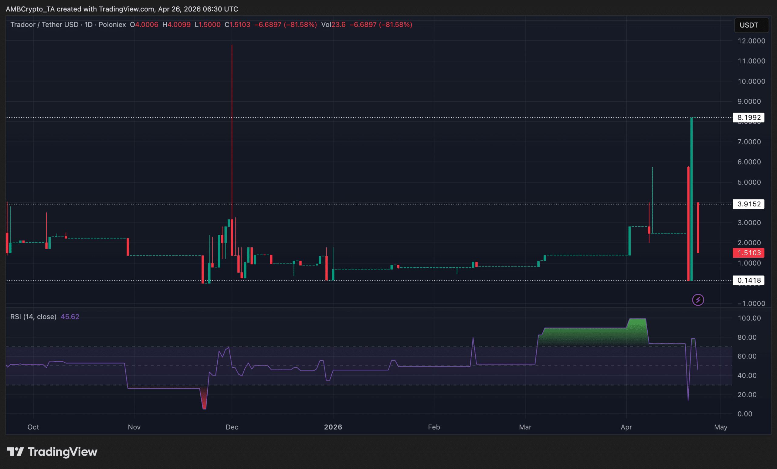 نمودار قیمت TRADOOR
