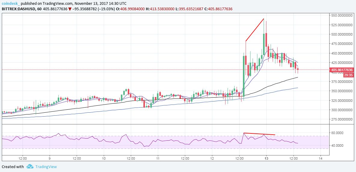 جایگاه ارز رمزپایه‌ی دش، پس از دستیابی به رکورد بالای 500 دلار تثبیت خواهد شد2