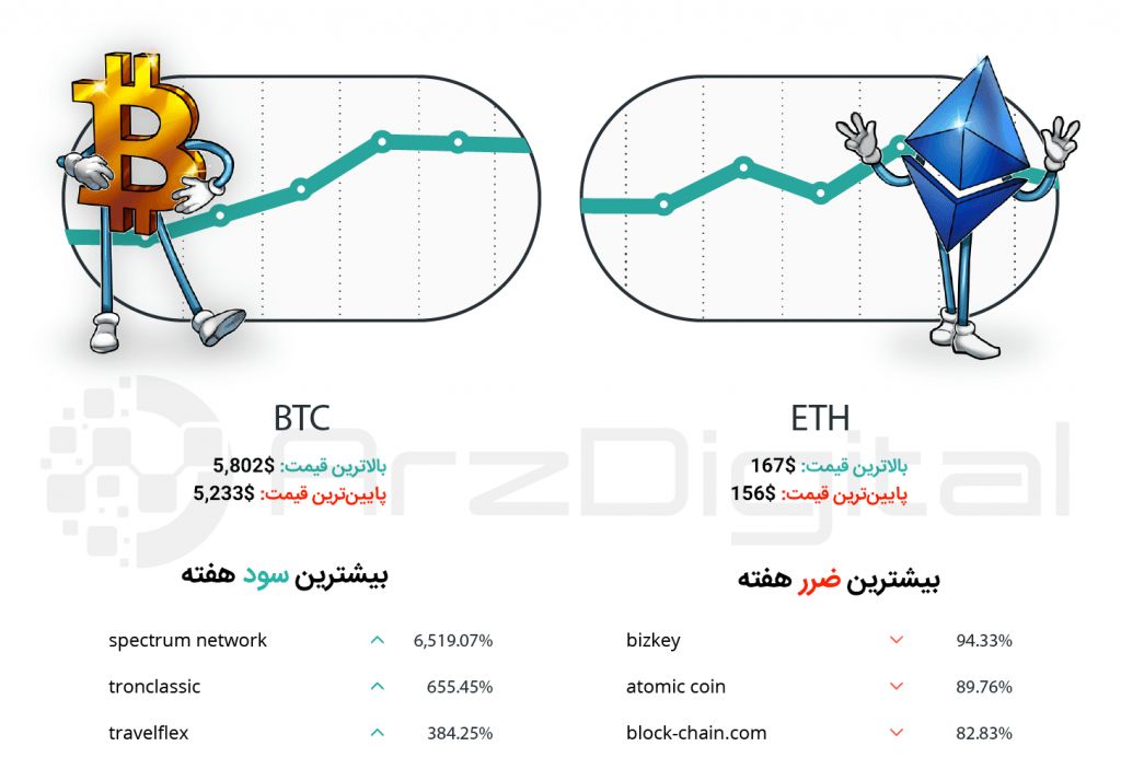 کپسول هفتگی سرمایهگذاران ارزهای دیجیتال – شماره پانزدهم – هفته دوم اردیبهشت ۹۸ کپسول هفتگی سرمایهگذاران ارزهای دیجیتال – شماره پانزدهم – هفته دوم اردیبهشت ۹۸