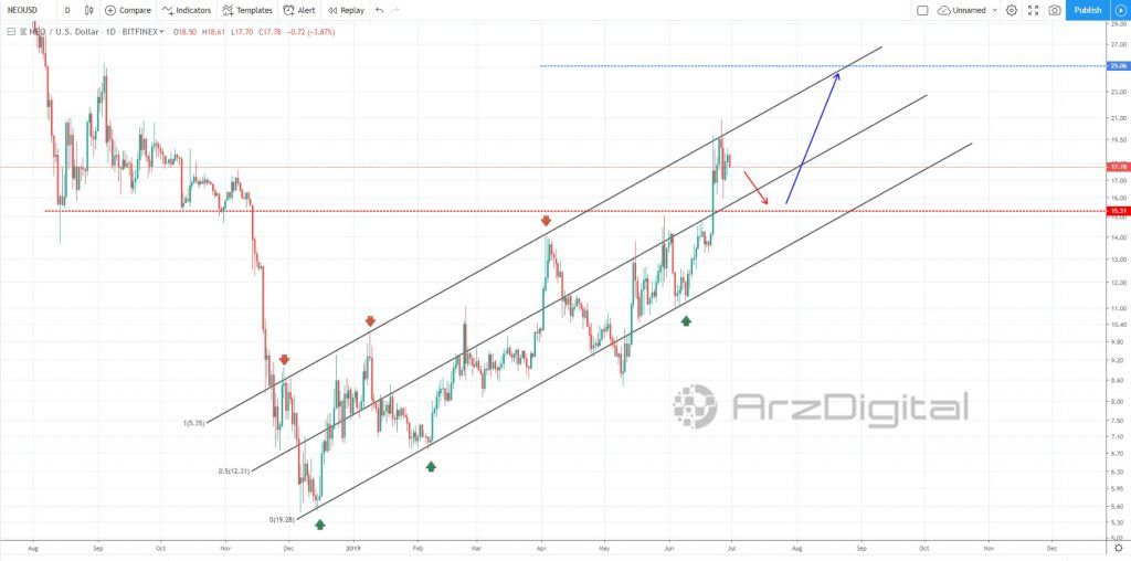 اصلاح قیمت نئو (NEO) پس از فتح سقف کانال تا چه محدوده‌ای ادامه خواهد داشت؟