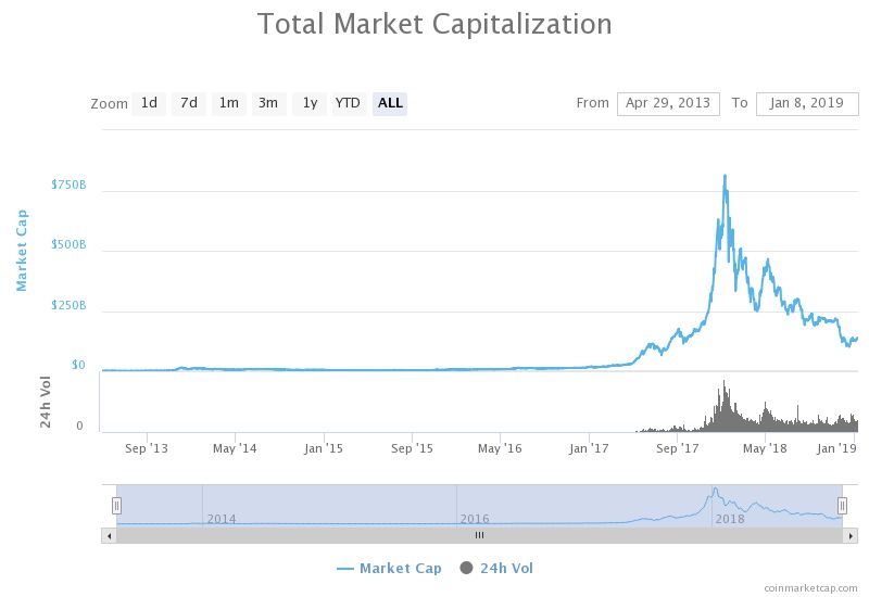 عضو ارشد بانک مرکزی اروپا: ارزهای دیجیتال &laquo;کوله&zwnj;باری از جفنگیات&raquo; هستند !