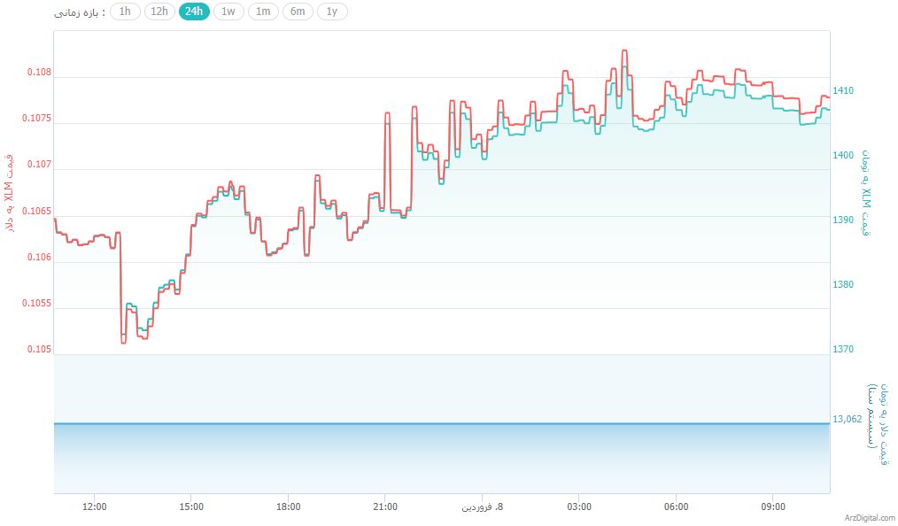جایزه 100 میلیون دلاری صرافی کوین بیس برای مطالعه پروتکل استلار! جایزه 100 میلیون دلاری صرافی کوین بیس برای مطالعه پروتکل استلار!