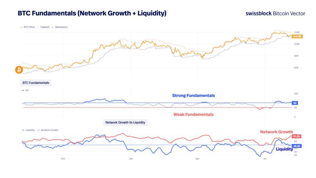 شاخص رشد شبکه بیت کوین