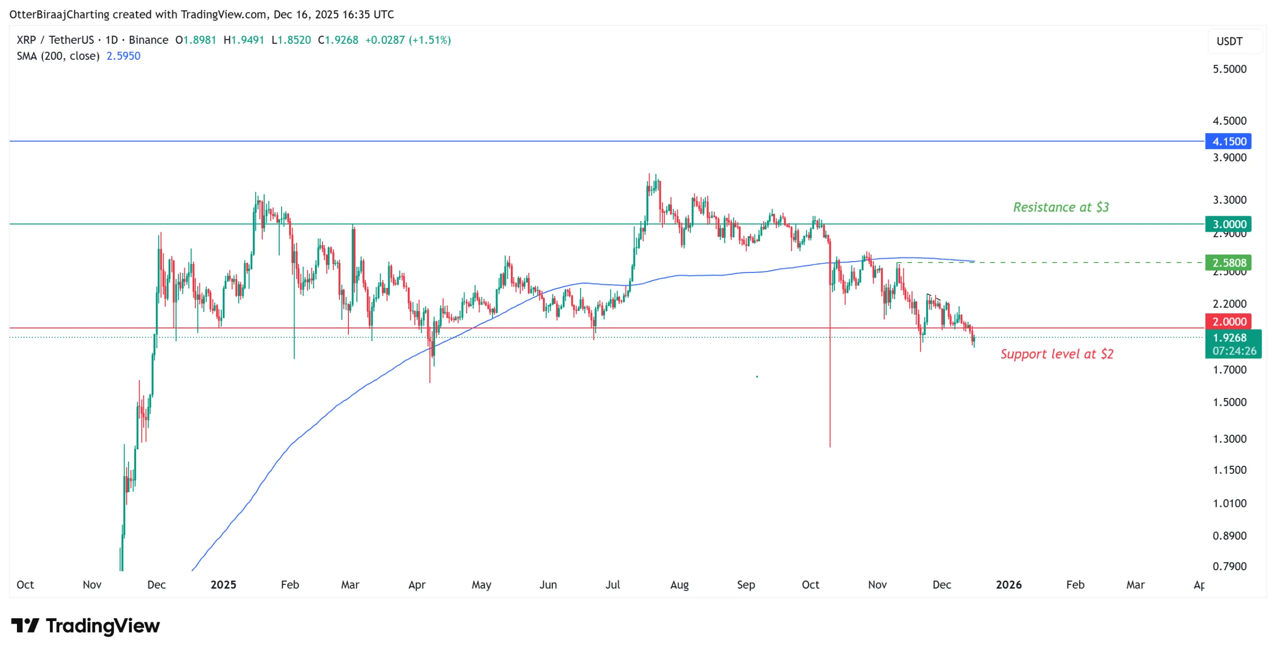 نمودار قیمت XRPUSDT از تریدینگ ویو