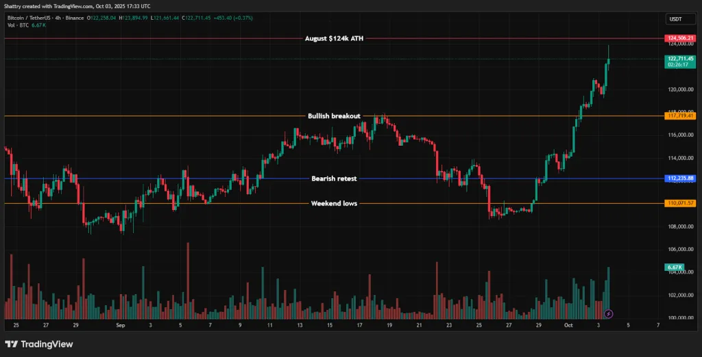 تحلیل تکنیکال بیت کوین