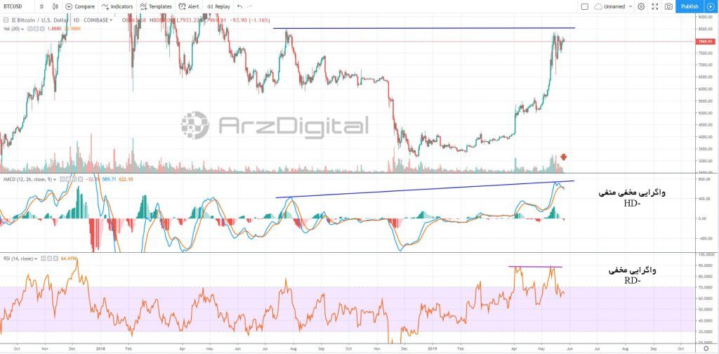 نگاهی به سناریوهای پیش روی بیت کوین در محدوده 8000 دلار نگاهی به سناریوهای پیش روی بیت کوین در محدوده 8000 دلار