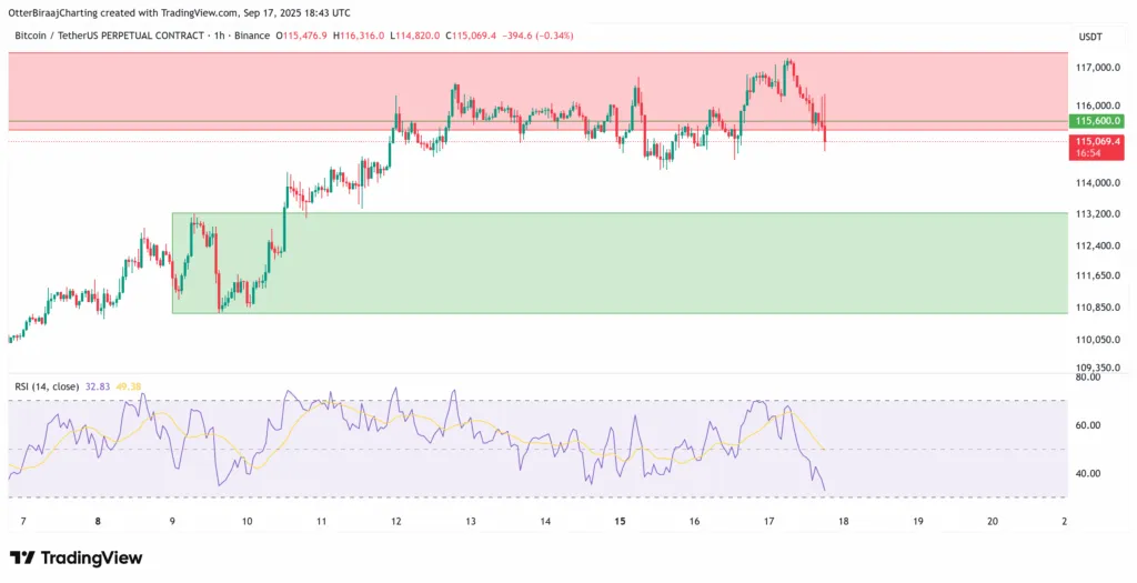 تحلیل قیمت بیت کوین: چرا BTC بعد از کاهش نرخ بهره هنوز در ۱۱۵ هزار دلار گیر کرده؟