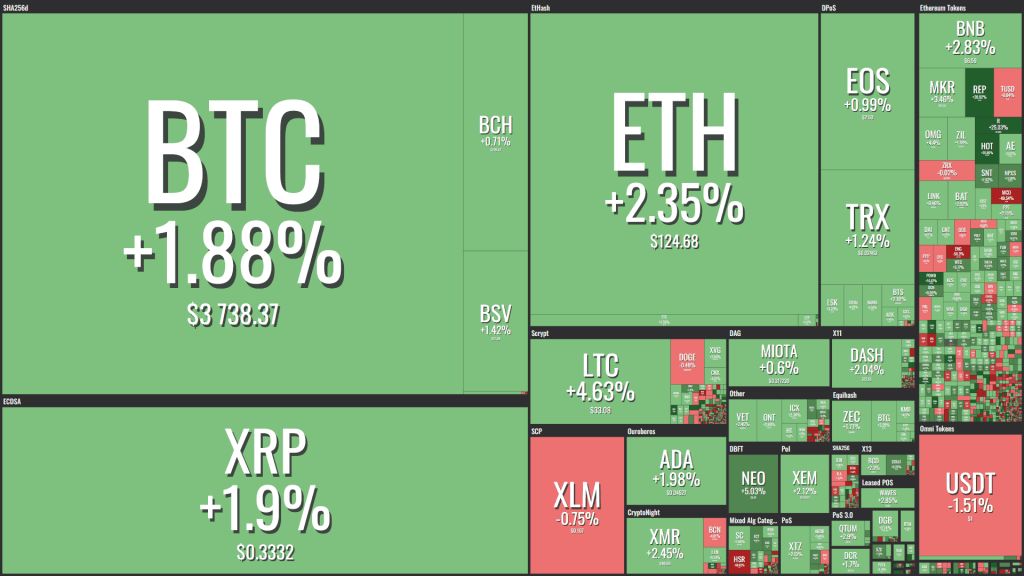 روز خوش بازار ارزهای دیجیتال با رشد مجدد بیت کوین تا 3,750 دلار