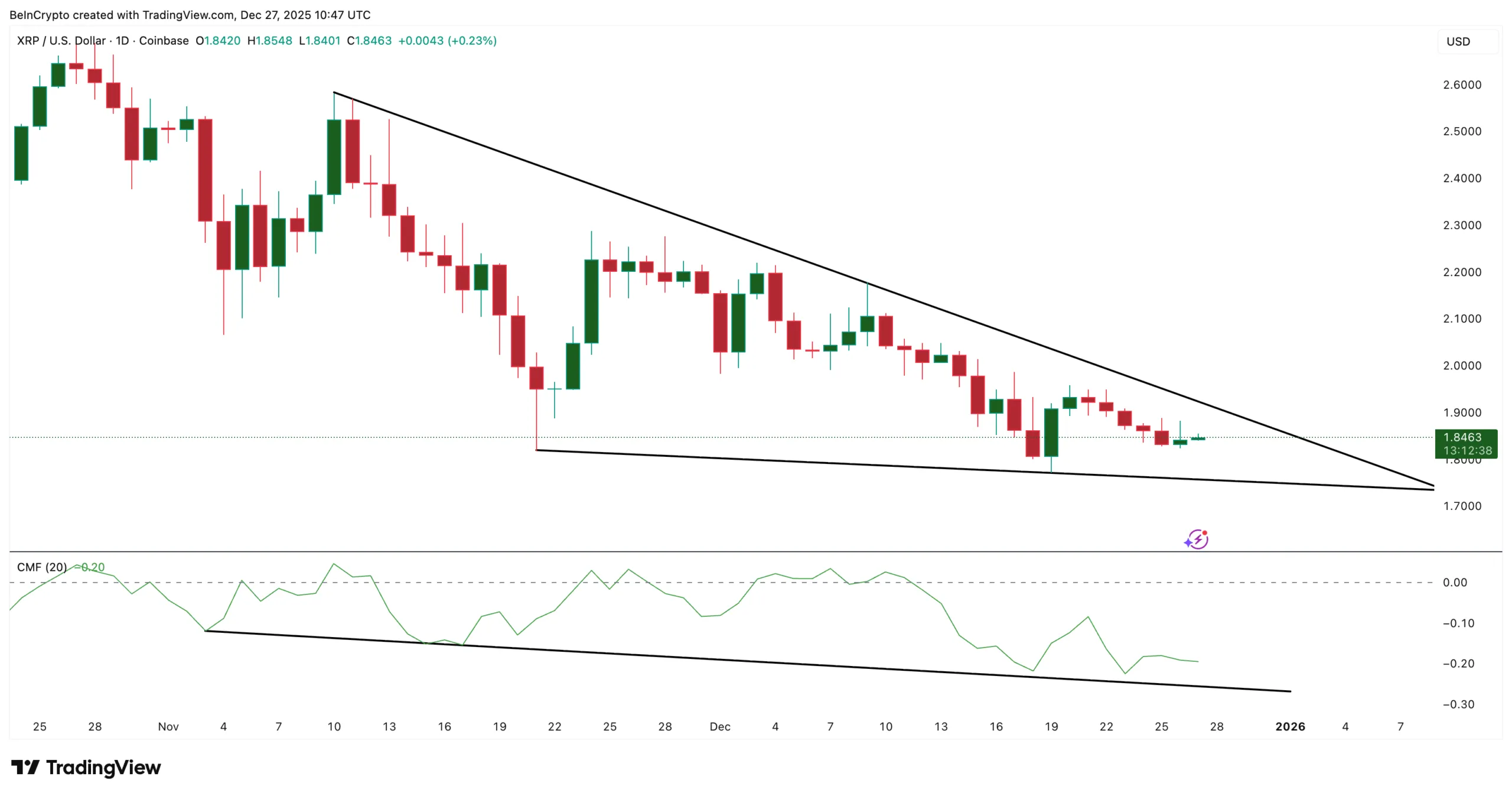 نمودار شاخص جریان پول چایکین ریپل