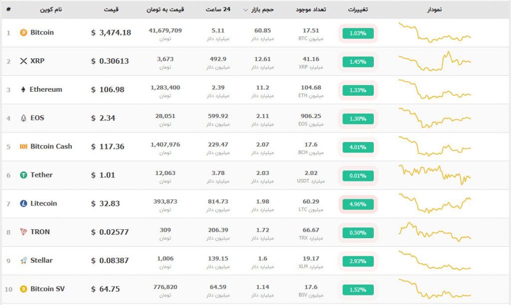 جهش کوتاه قیمت بیت کوین و ارزهای دیجیتال/ رشد شدید لایت کوین و بایننس کوین در 24 ساعت گذشته ! جهش کوتاه قیمت بیت کوین و ارزهای دیجیتال/ رشد شدید لایت کوین و بایننس کوین در 24 ساعت گذشته !