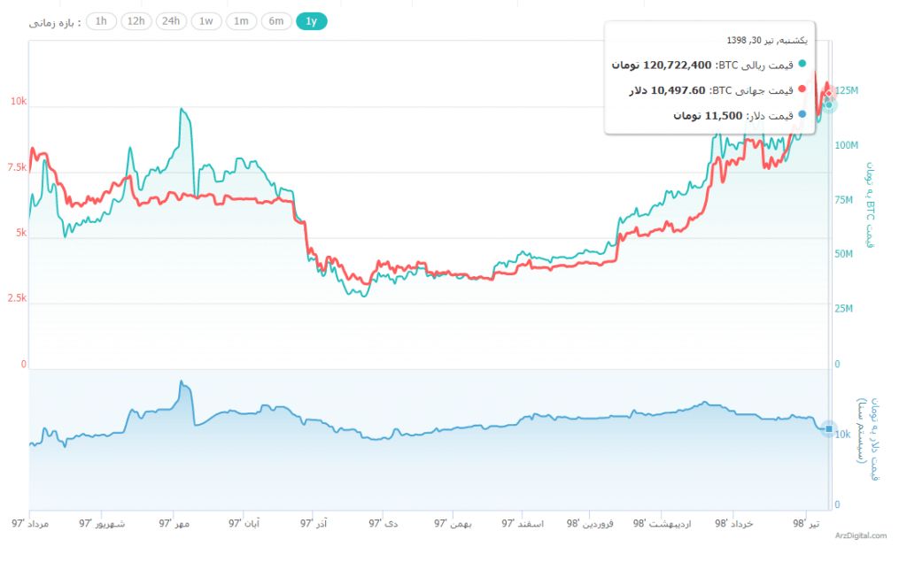 قیمت بیت کوین