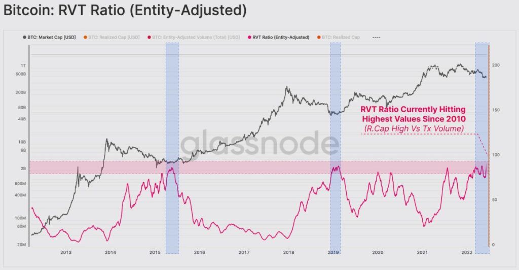 سقوط بیت کوین به زیر متوسط قیمت خرید هولدرها؛ اکنون وقت خرید است؟