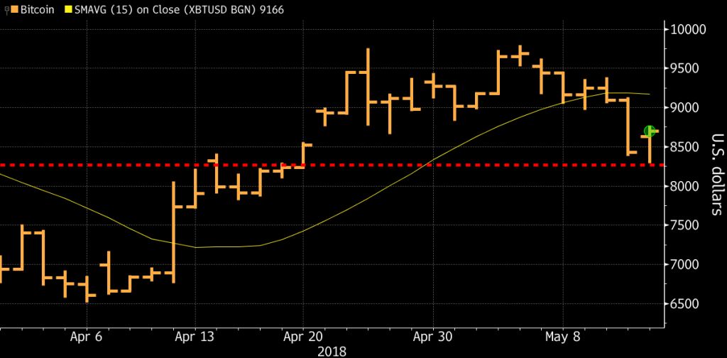 رشد قیمت بیت کوین همزمان با شروع Consensus 2018 رشد قیمت بیت کوین همزمان با شروع Consensus 2018