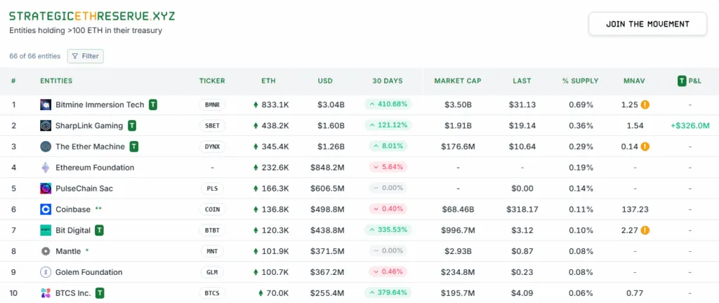 ذخایر استراتژیک اتریوم (ETH) مؤسسات بزرگ
