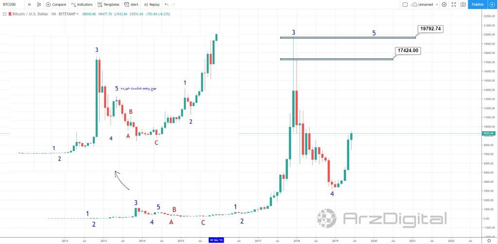 وضعیت بیت کوین از نظر تکنیکال در کوتاه&zwnj;مدت و بلند&zwnj;مدت چگونه است؟
