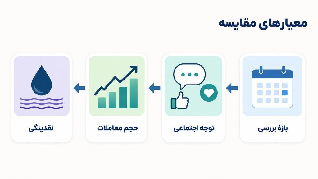 حجم معاملات میم‌کوین‌ها و اثر ترند شبکه‌های اجتماعی بر آن