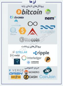 مروری جامع بر وضعیت سیستمهای موجود مبتنی بر بلاک چین مروری جامع بر وضعیت سیستمهای موجود مبتنی بر بلاک چین