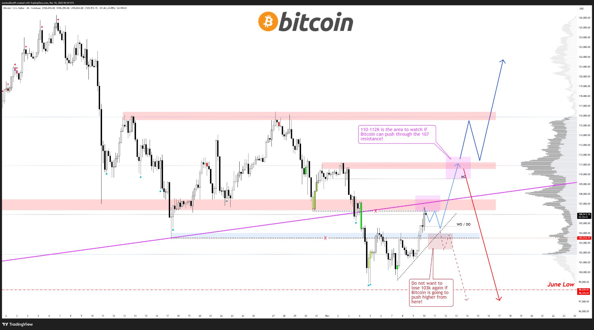 شکار نقدینگی ۱۱۲ هزار دلاری بیتکوین؛ آیا پایان تعطیلی دولت آمریکا ماشه رشد را میکشد؟ تحلیل قیمت بیت کوین
