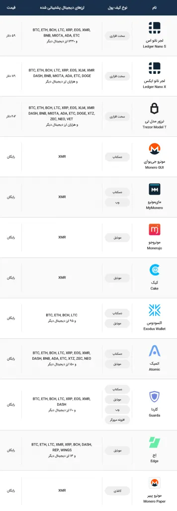 بهترین کیف پول‌های مونرو