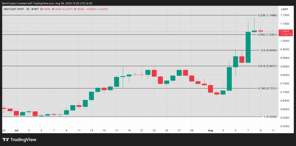 قیمت منتل (MNT)