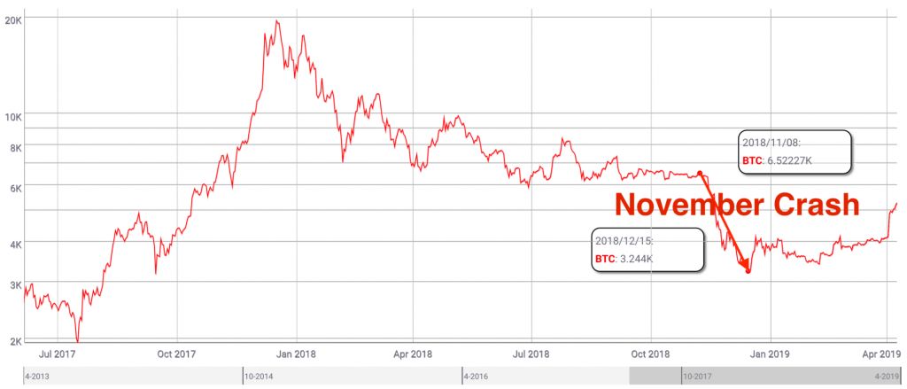 نگاهی به روند بهبود بازار ارزهای دیجیتال پس از سقوط شدید ماه نوامبر نگاهی به روند بهبود بازار ارزهای دیجیتال پس از سقوط شدید ماه نوامبر