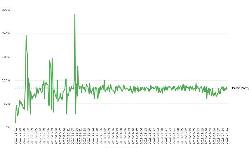 بیت کوین کش یک‌ساله شد