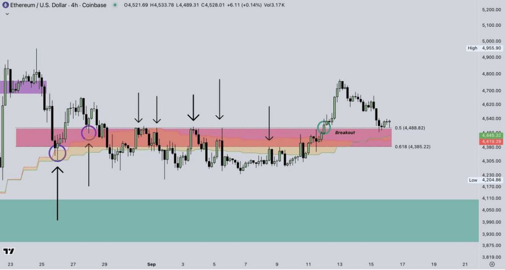 پس از کاهش نرخ بهره فدرال رزرو، قیمت اتریوم چقدر میتواند رشد کند؟ تحلیل تکنیکال اتریوم