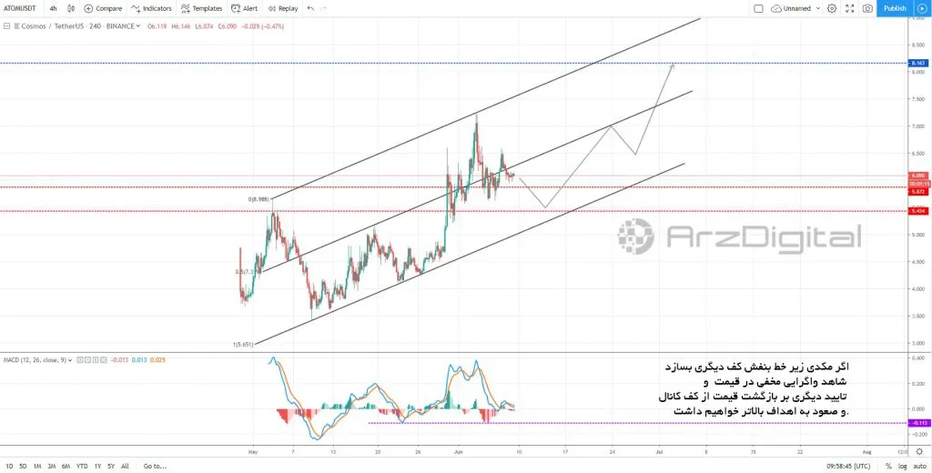 روند اصلاح قیمت توکن ATOM تا چه محدودهای ادامه خواهد داشت؟ روند اصلاح قیمت توکن ATOM تا چه محدودهای ادامه خواهد داشت؟
