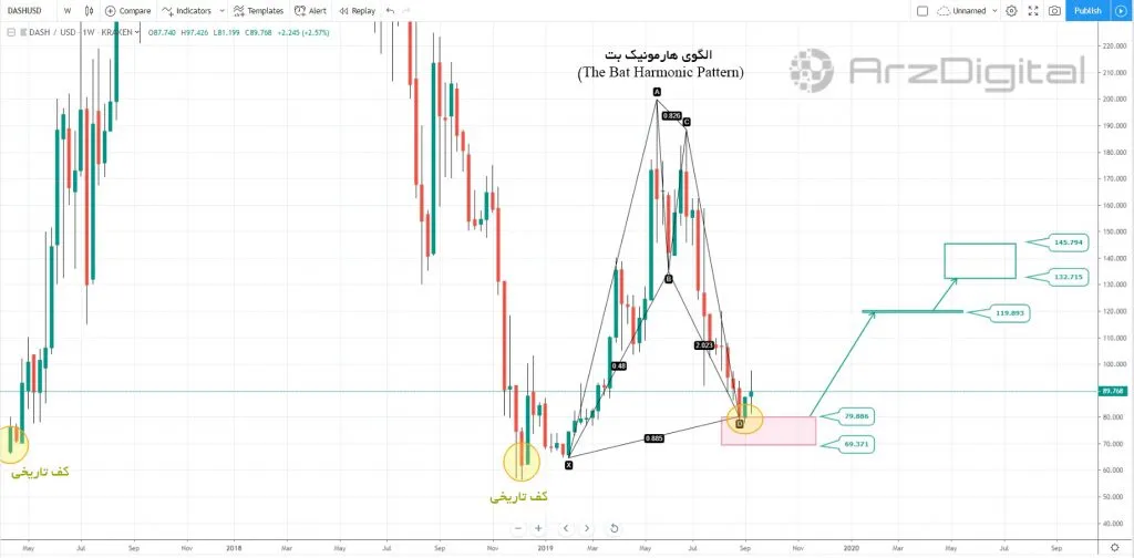 آیا دش (DASH) در حال کف‌سازی و آماده شدن برای روند صعودی است؟