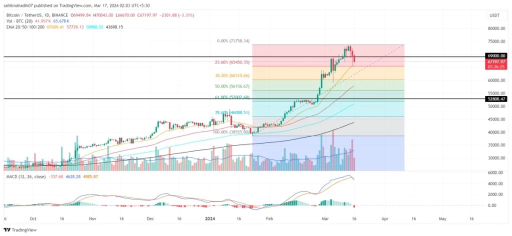 اصلاح بیت کوین تا کجا ادامه دارد؟ نگاهی به تهدیدهای پیش روی پادشاه ارزهای دیجیتال قیمت بیت کوین