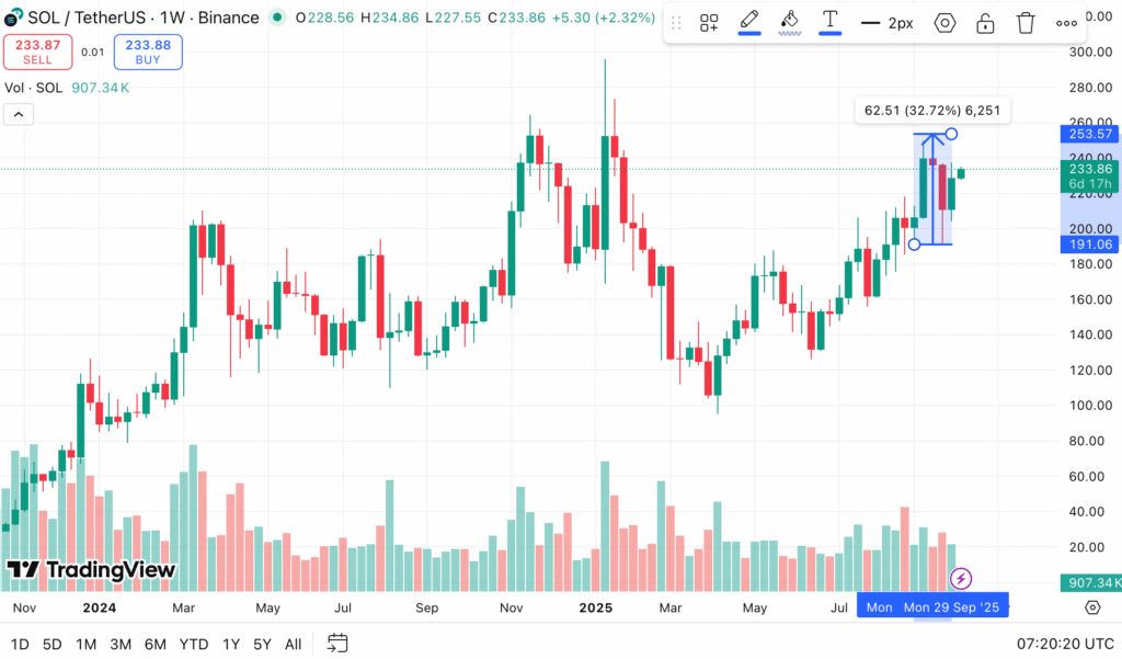 ۷ عامل مهم که جهش بعدی قیمت سولانا را رقم میزند تحلیل تکنیکال سولانا