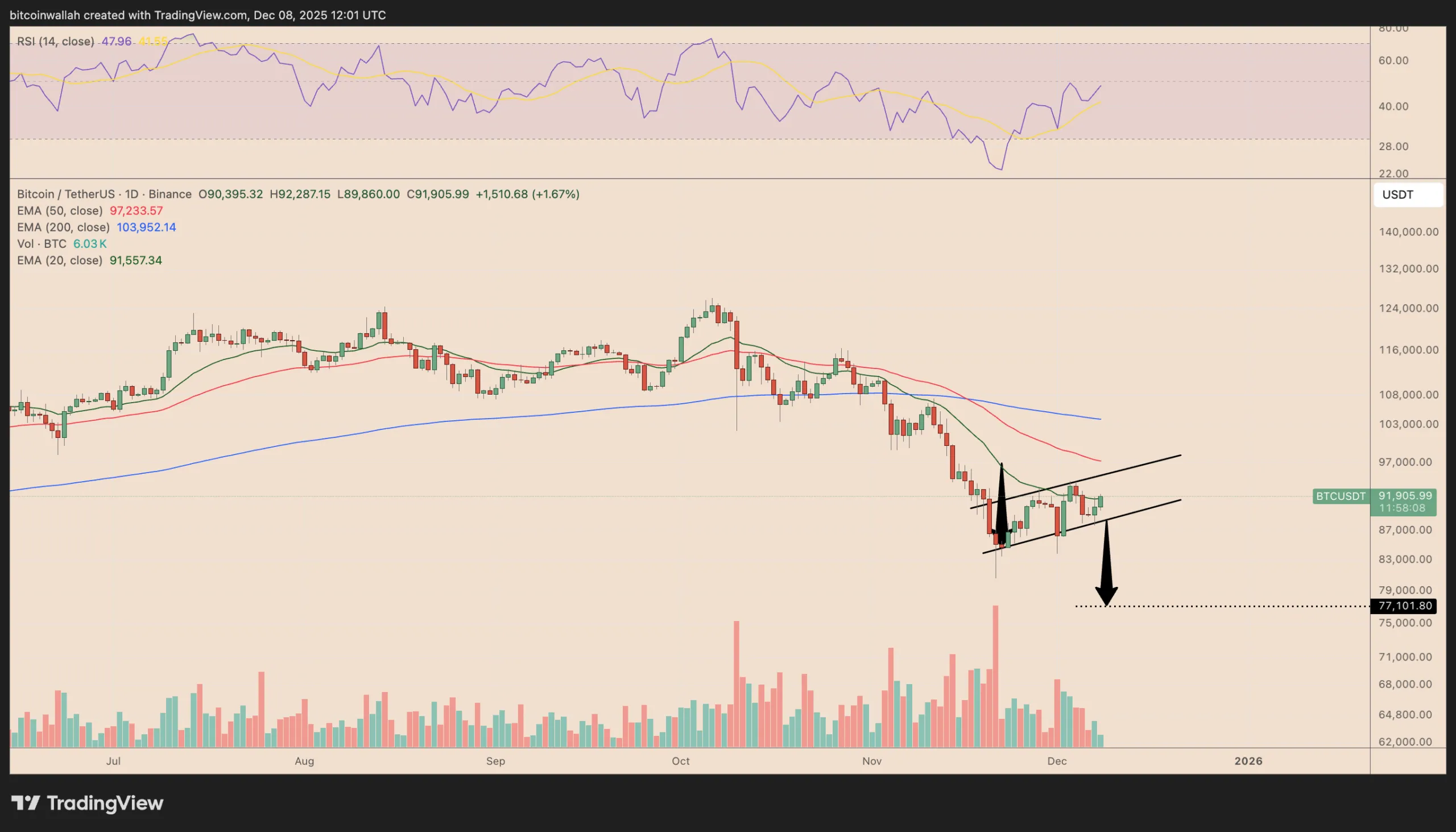 هشدار جدی: رالیهای صعودی بیت کوین «فرصتی برای فروش» است، نه خرید! ۳ دلیل ترسناک خرسهای بازار را بشناسید هدف قیمتی الگوی پرچم خرسی بیت کوین