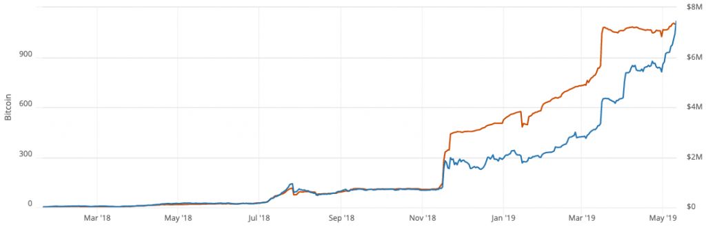 چگونه جهش قیمت بیت کوین را در سال 2019 پیشبینی کردم؟ نمودار رشد ظرفیت شبکه لایتنینگ