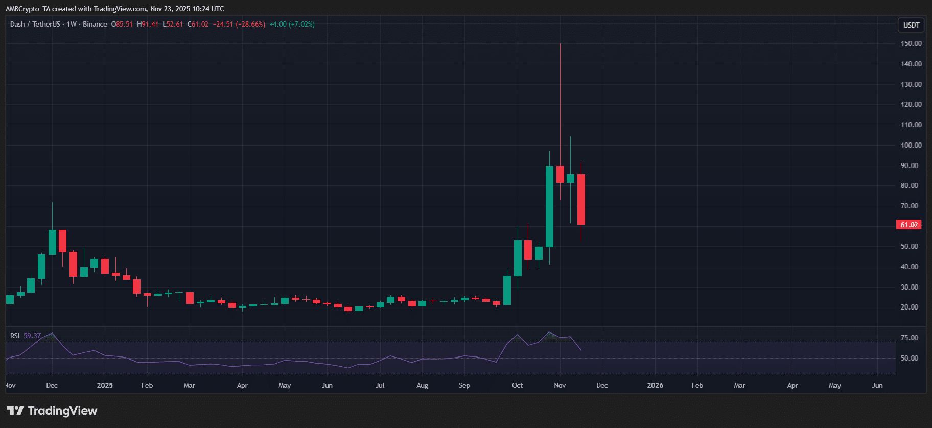 برندگان و بازندگان هفته کریپتو؛ کدام ارزها در سقوط بازار رشد کردند؟ (آپدیت دوشنبه ۳ آذر)
