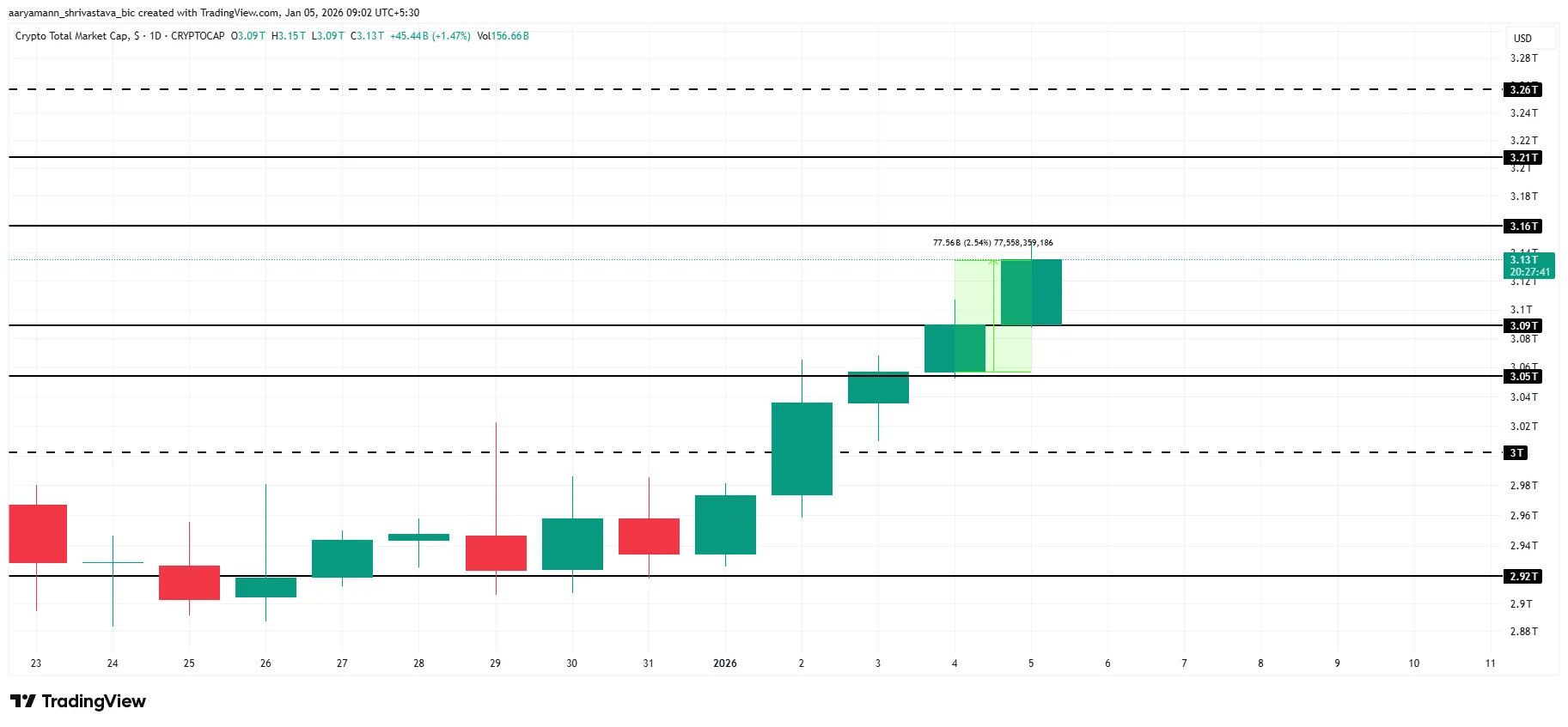تحلیل ارزش کل بازار ارز دیجیتال