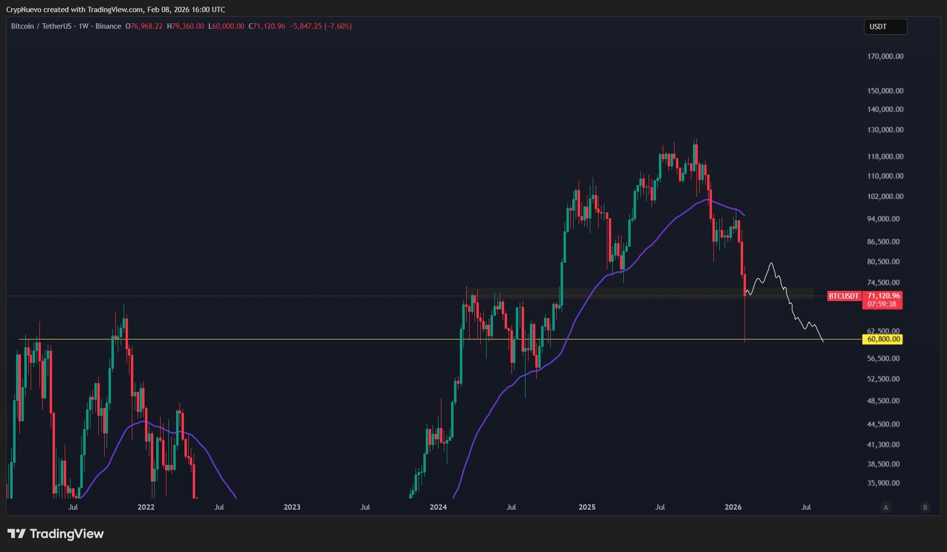 نمودار تحلیلی قیمت بیت کوین از کریپ‌نویوو