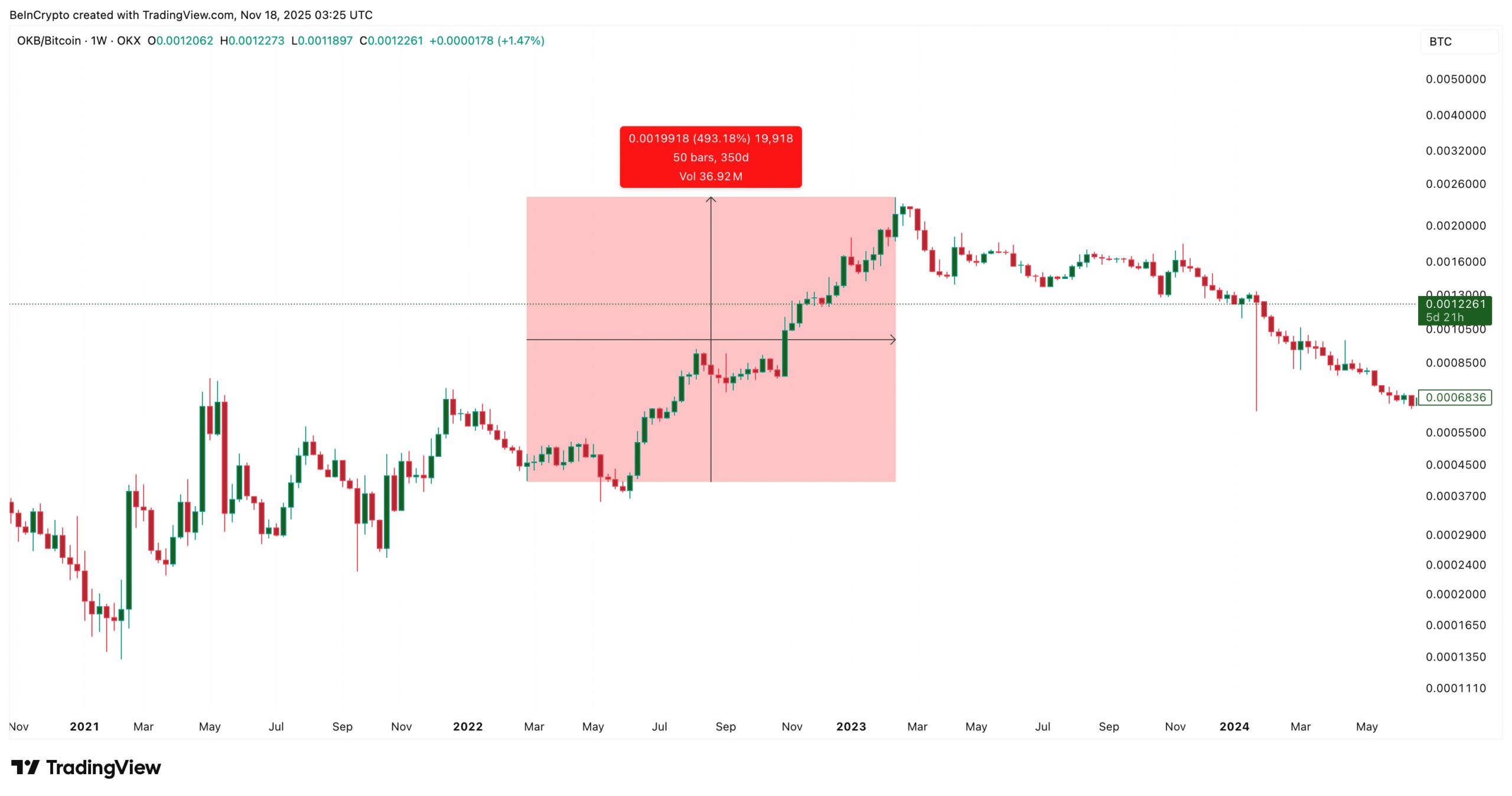 نمودار هفتگی OKB در برابر بیت کوین