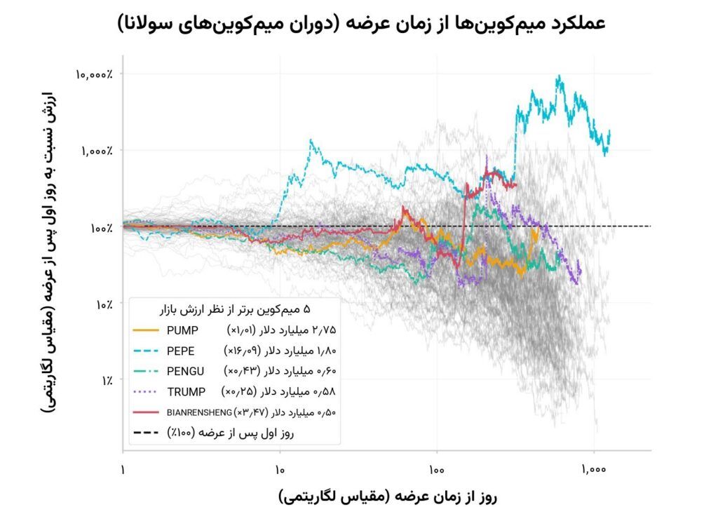 حقیقت هولناک درباره چرخه عمر میم کوین‌ها؛ مرگ ۹۷ درصد پروژه‌ها برای همیشه!