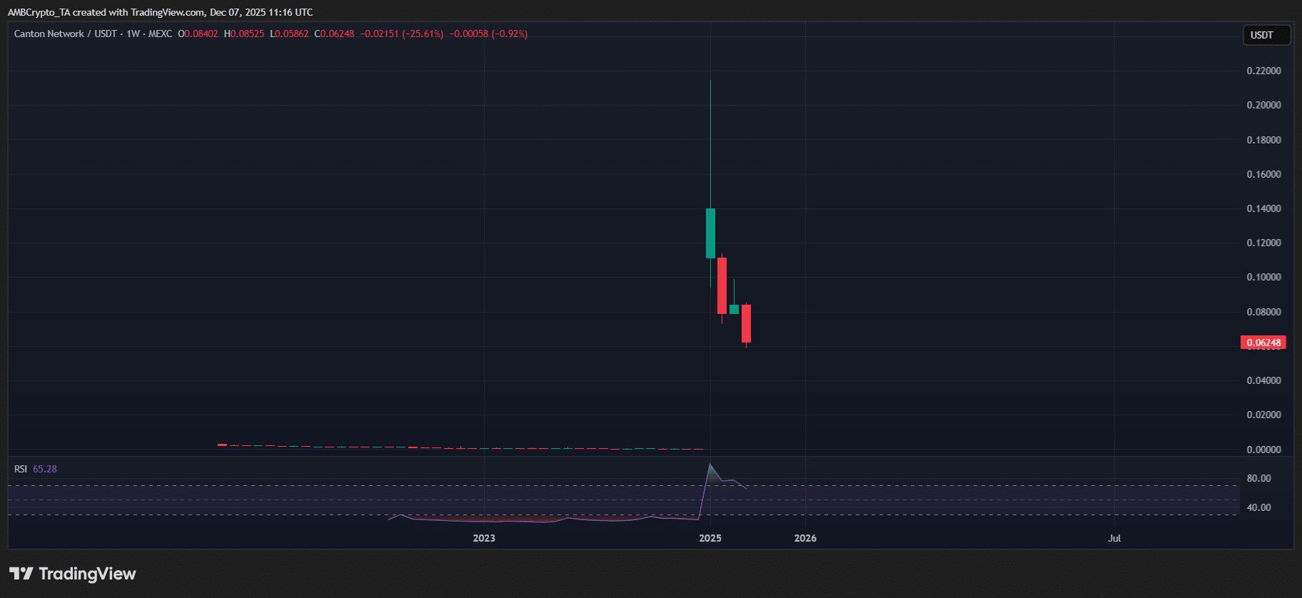 تحلیل تکنیکال CC/USDT در تریدینگویو نمودار تحلیل قیمت CC/USDT