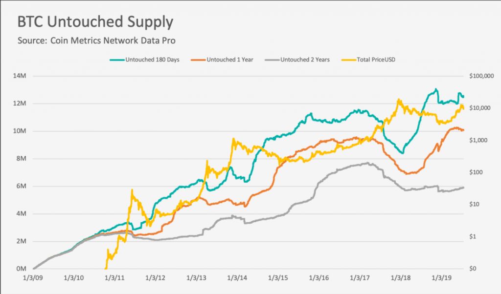 نمودار قیمت بیت کوین در برابر عرضه دست نخورده